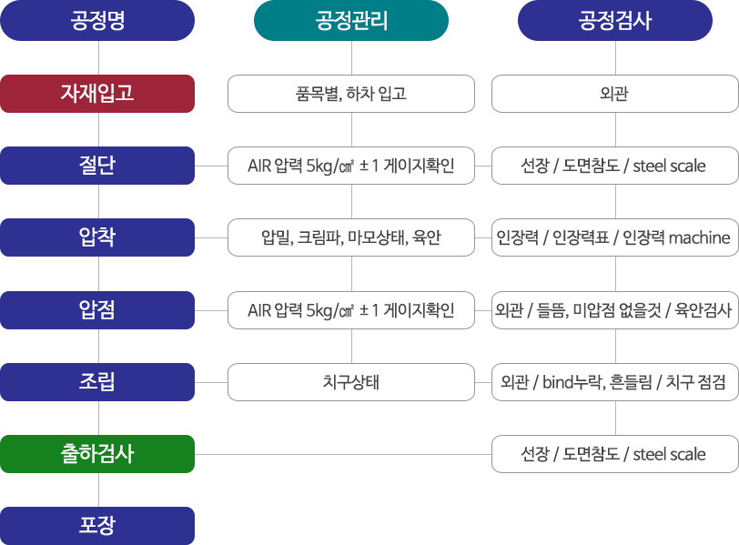 케이블 하네스 서울전자산업 공정관리